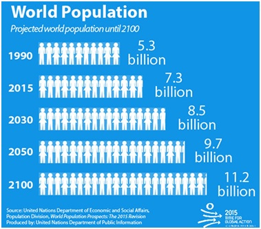 https://www.un.org/sites/www.un.org/files/2016/07/28/world-population.jpg